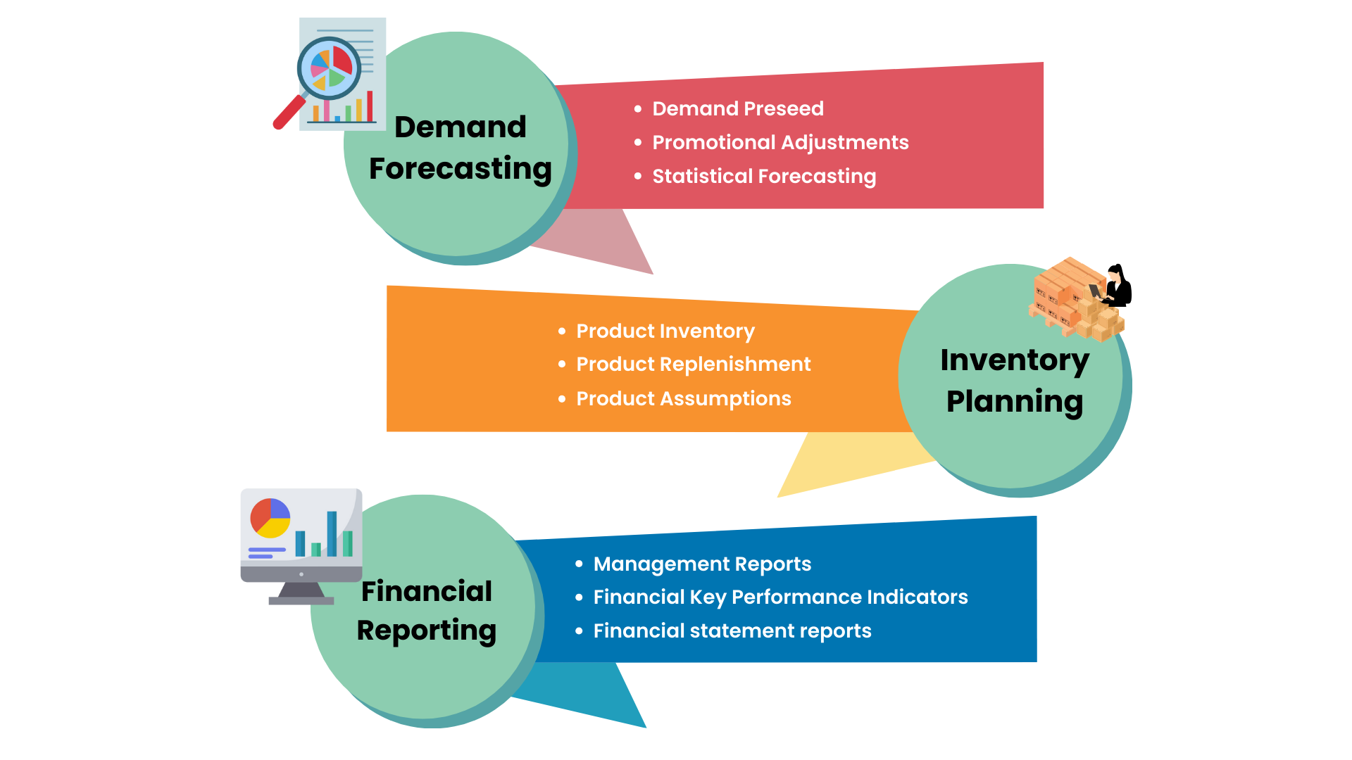 Sales & Operations Planning