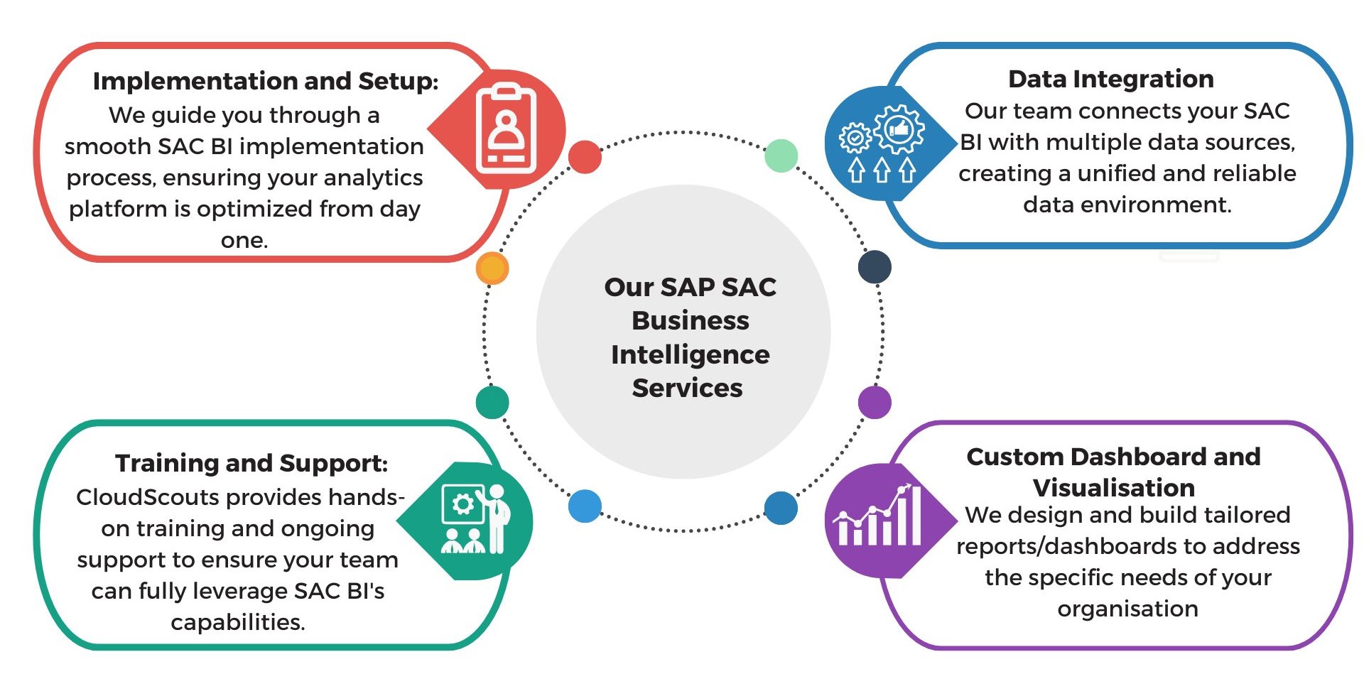 SAP Sections